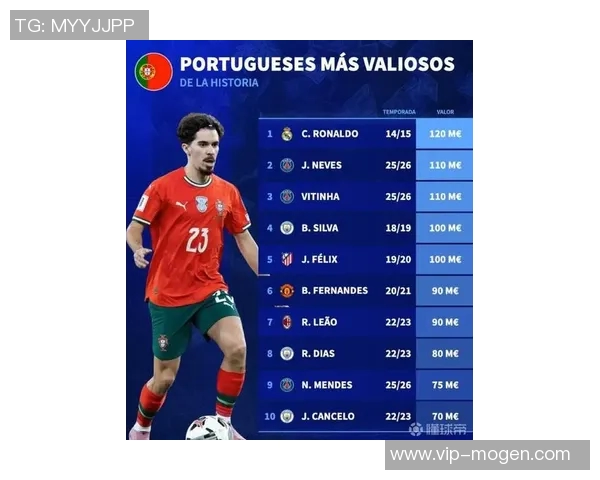 葡萄牙球员身价最新排行内维斯维蒂尼亚并列第一门德斯紧随其后